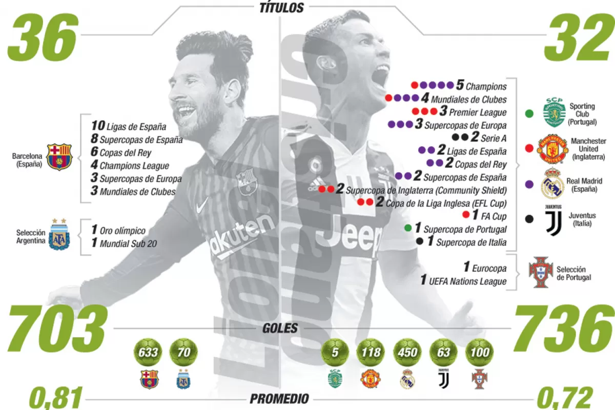 Messi vs. Ronaldo: viejos rivales, nuevos objetivos