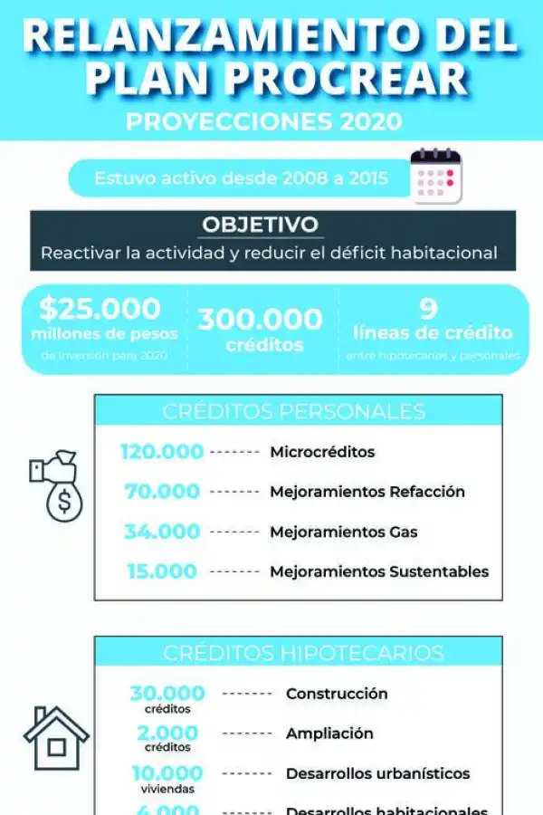 Nuevo Procrear: “la cuota sería equivalente al valor de un alquiler medio”