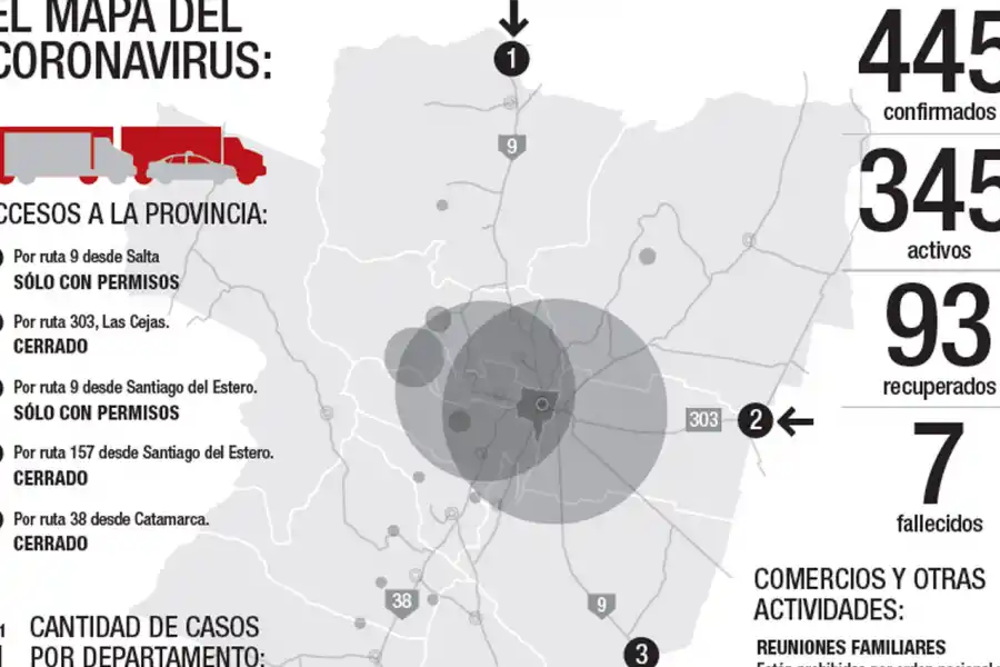 En Tucumán se extendería la suspensión de las reuniones sociales por 15 días más