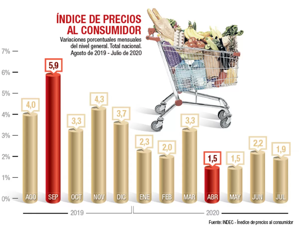 Inflación de julio según el Indec