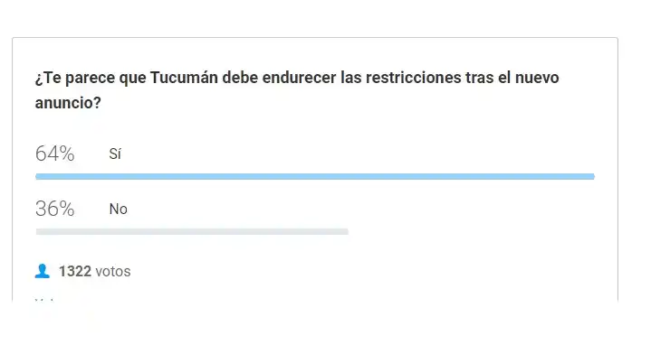 La mayoría de los lectores de LA GACETA piensa que se deben endurecer las restricciones