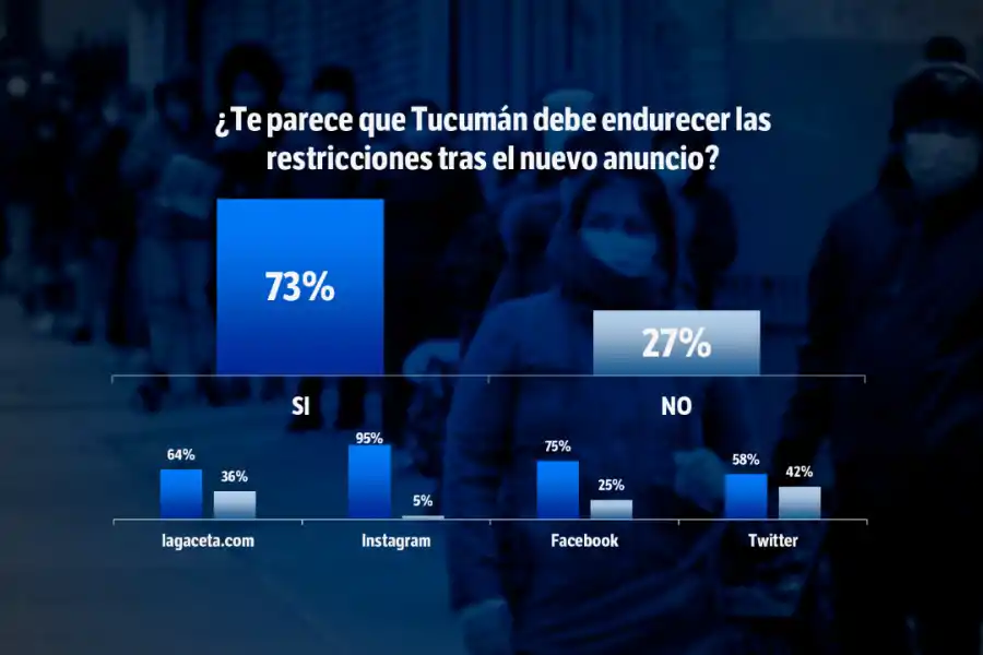 La mayoría de los lectores de LA GACETA piensa que se deben endurecer las restricciones
