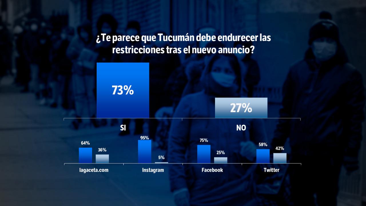 La mayoría de los lectores de LA GACETA piensa que se deben endurecer las restricciones