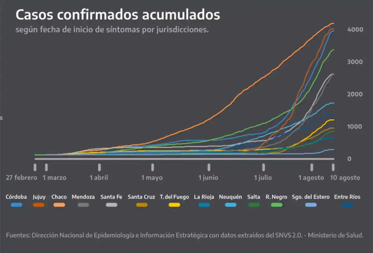 Uno por uno, los ocho gráficos que mostró Alberto Fernández sobre el coronavirus en el país