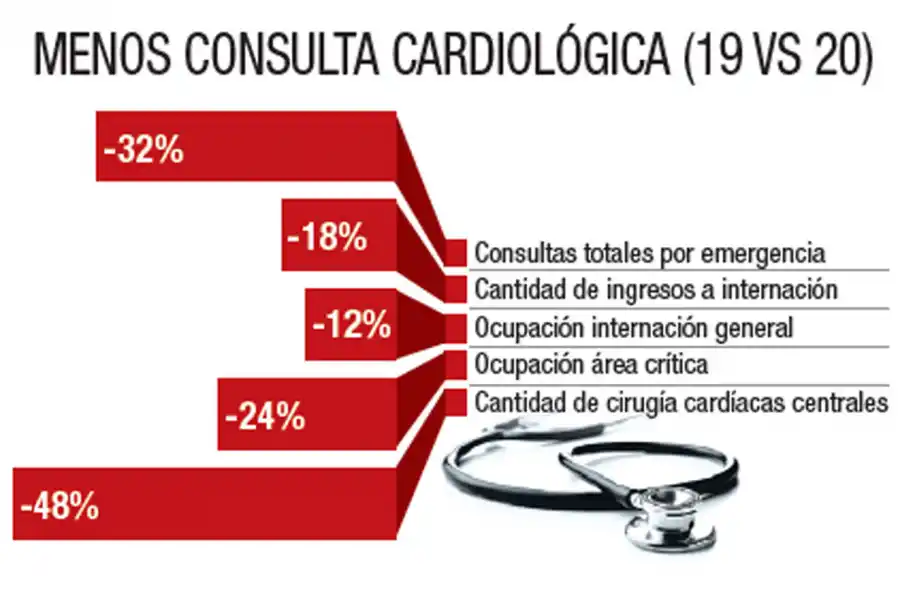 El 50% de los pacientes evita hacer su chequeo médico durante la pandemia
