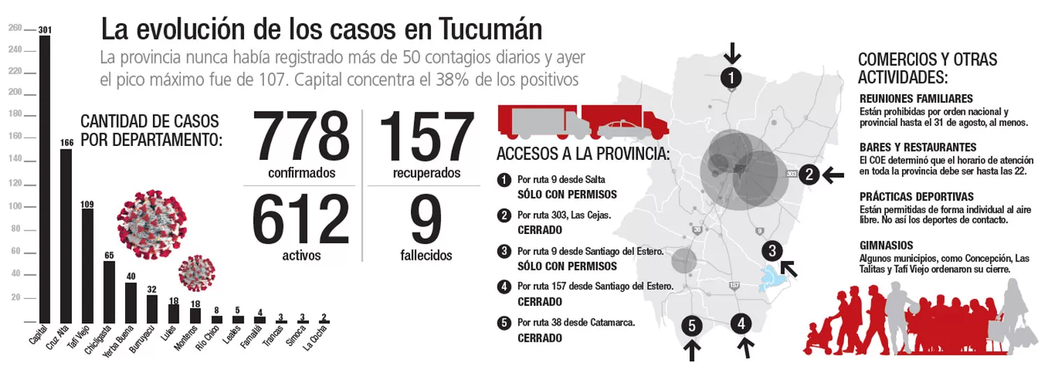 En sólo un mes, Tucumán sumó casi 700 positivos