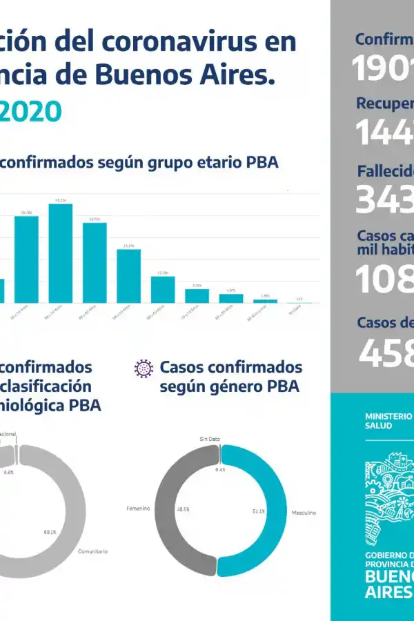 CIFRAS OFICIALES. Estadísticas de la Provincia de Buenos Aires -no incluye CABA-.