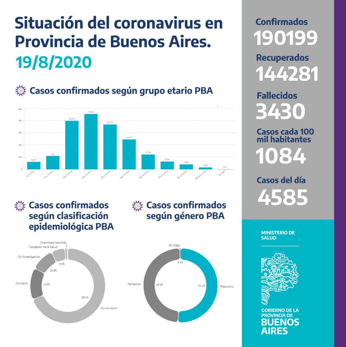 CIFRAS OFICIALES. Estadísticas de la Provincia de Buenos Aires -no incluye CABA-.
