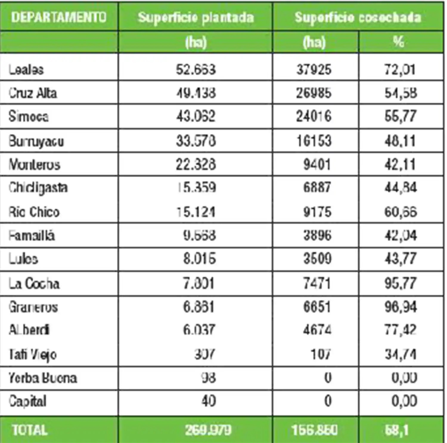 El INTA Famaillá determinó que el avance de la cosecha de caña en Tucumán se acerca al 60%