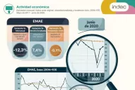 La economía sale de la cuarentena y ensaya un leve repunte