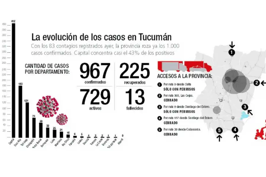 Coronavirus: la evolución de los casos en Tucumán