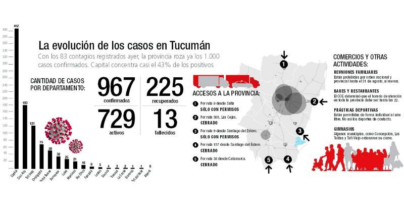 Coronavirus: la evolución de los casos en Tucumán