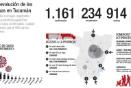Otro récord de casos: 107 en un día