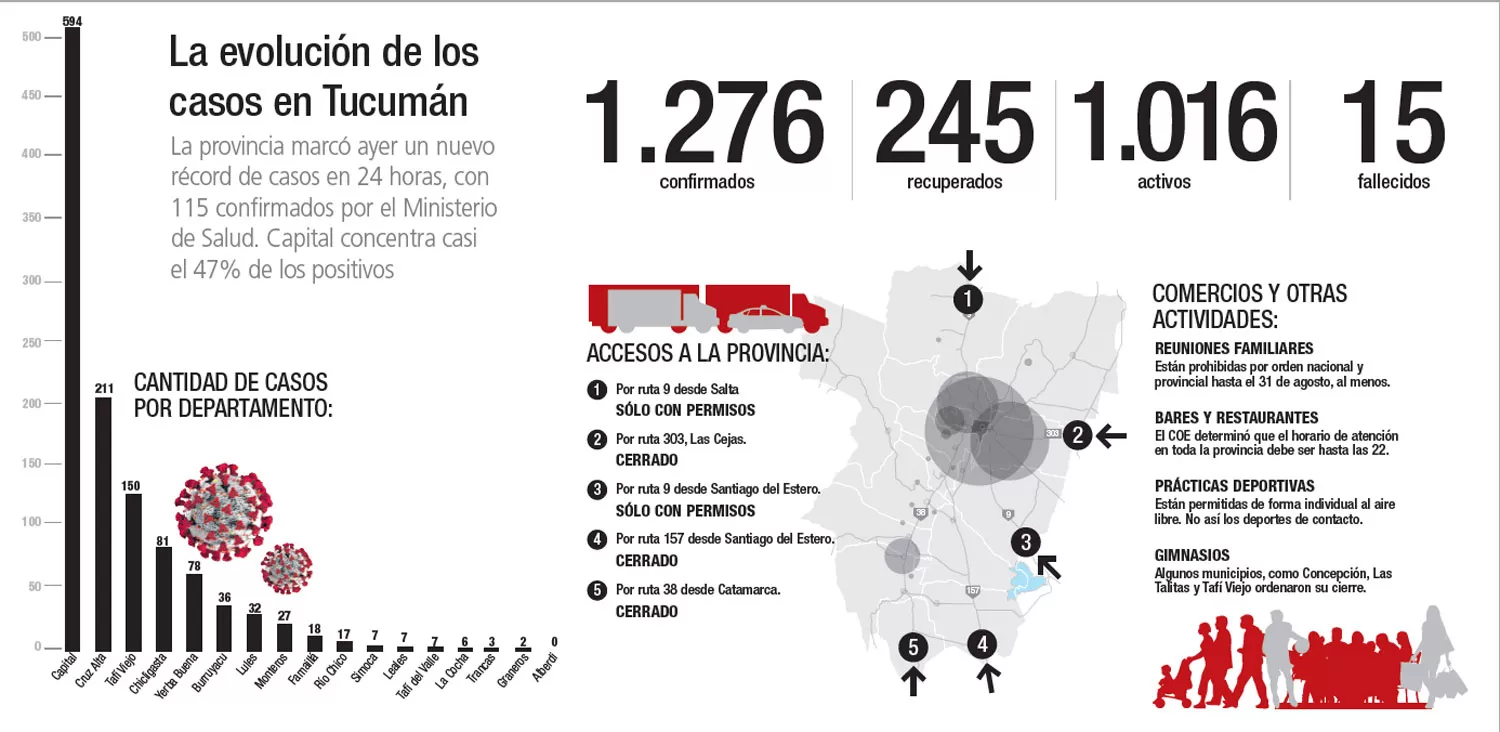 La evolución de los casos de covid-19 en Tucumán