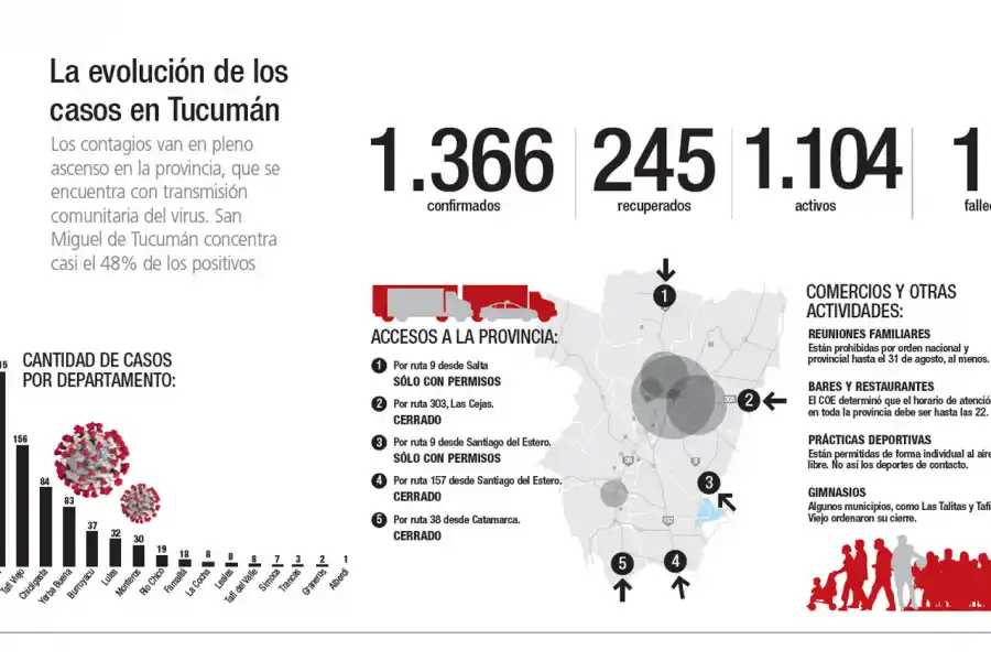No frena la curva de contagios de covid-19 en la Capital