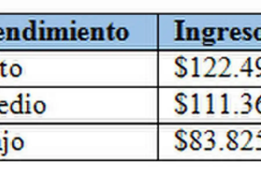 PRODUCCIÓN. Una hectárea de caña cuesta 2.351 kilos de azúcar. 