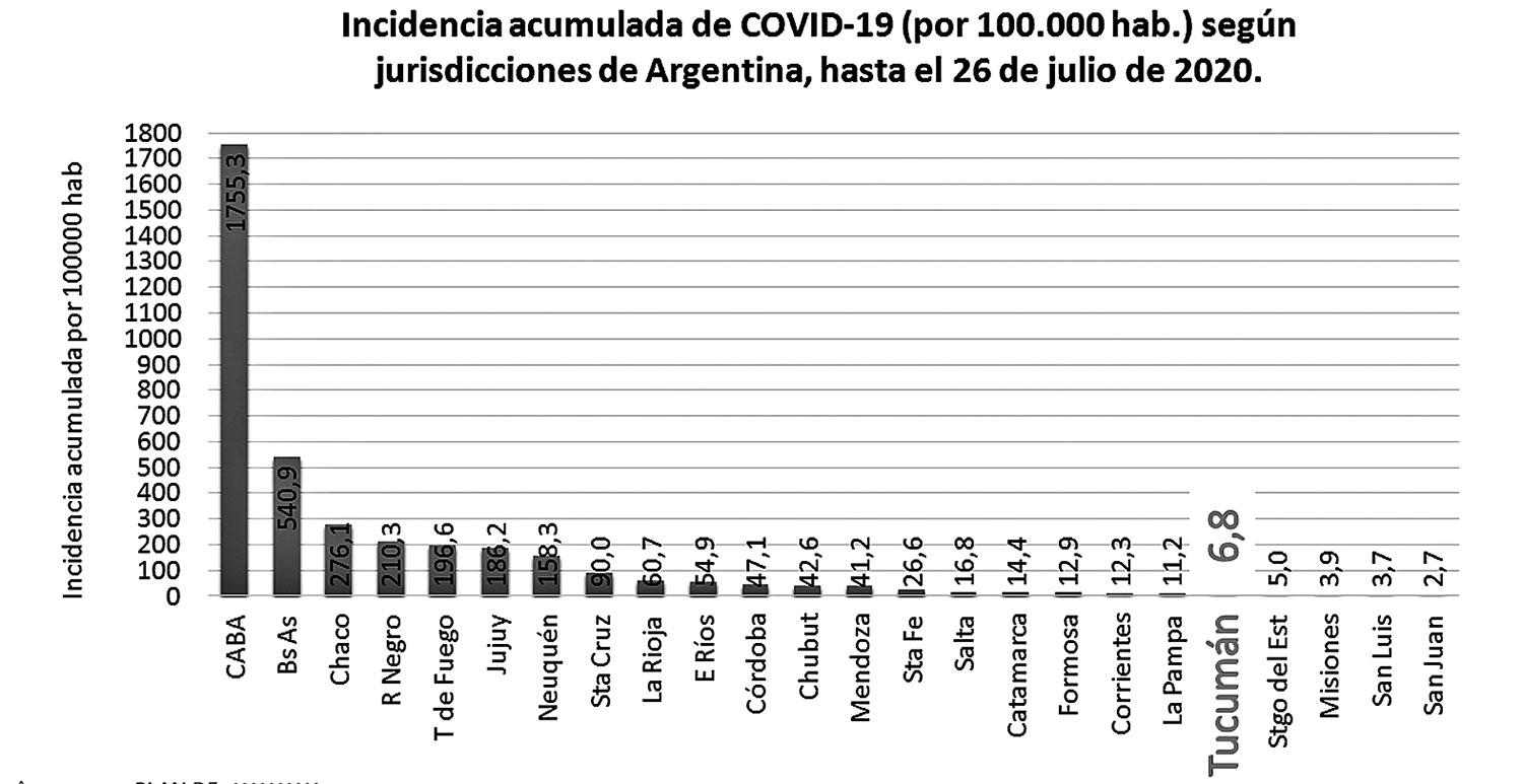 Radiografía del coronavirus en Tucumán