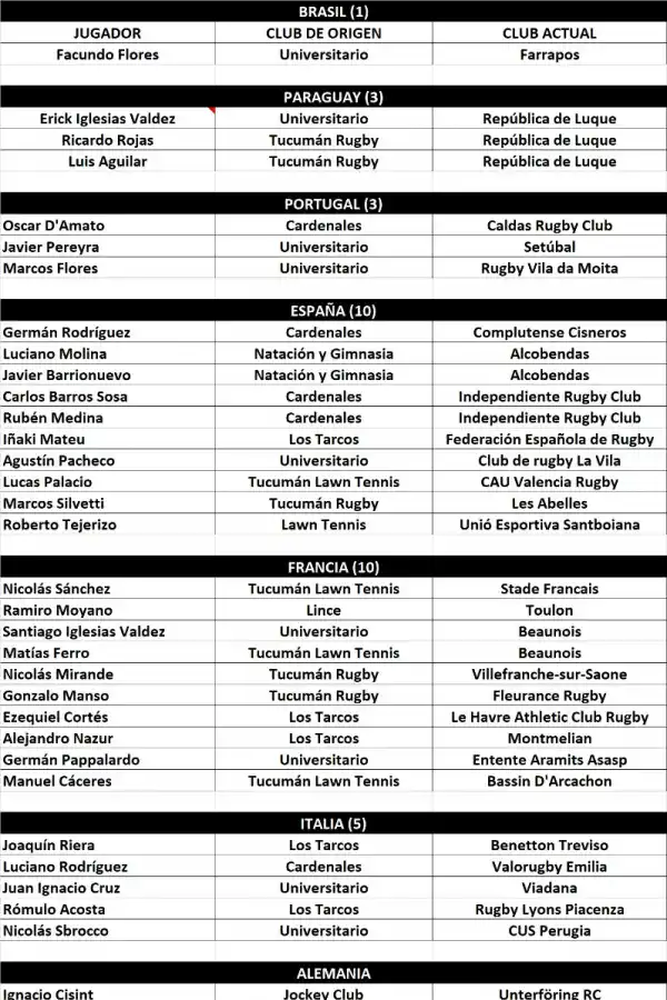 Rugby: tucumanos por el mundo