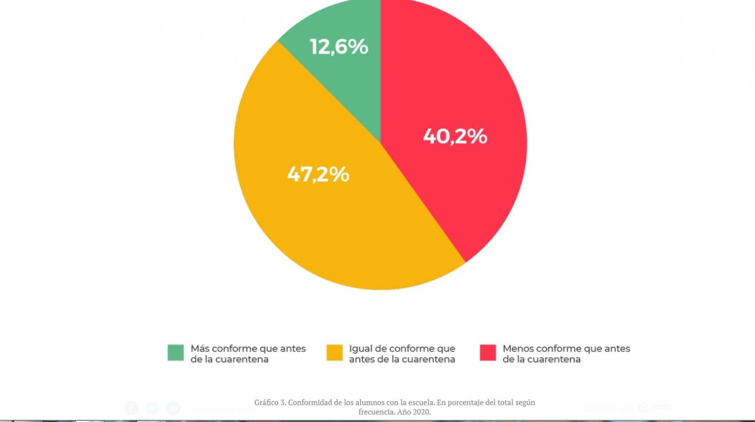 Un estudio nacional afirma que se perdieron aprendizajes por la cuarentena: ¿qué opinás?