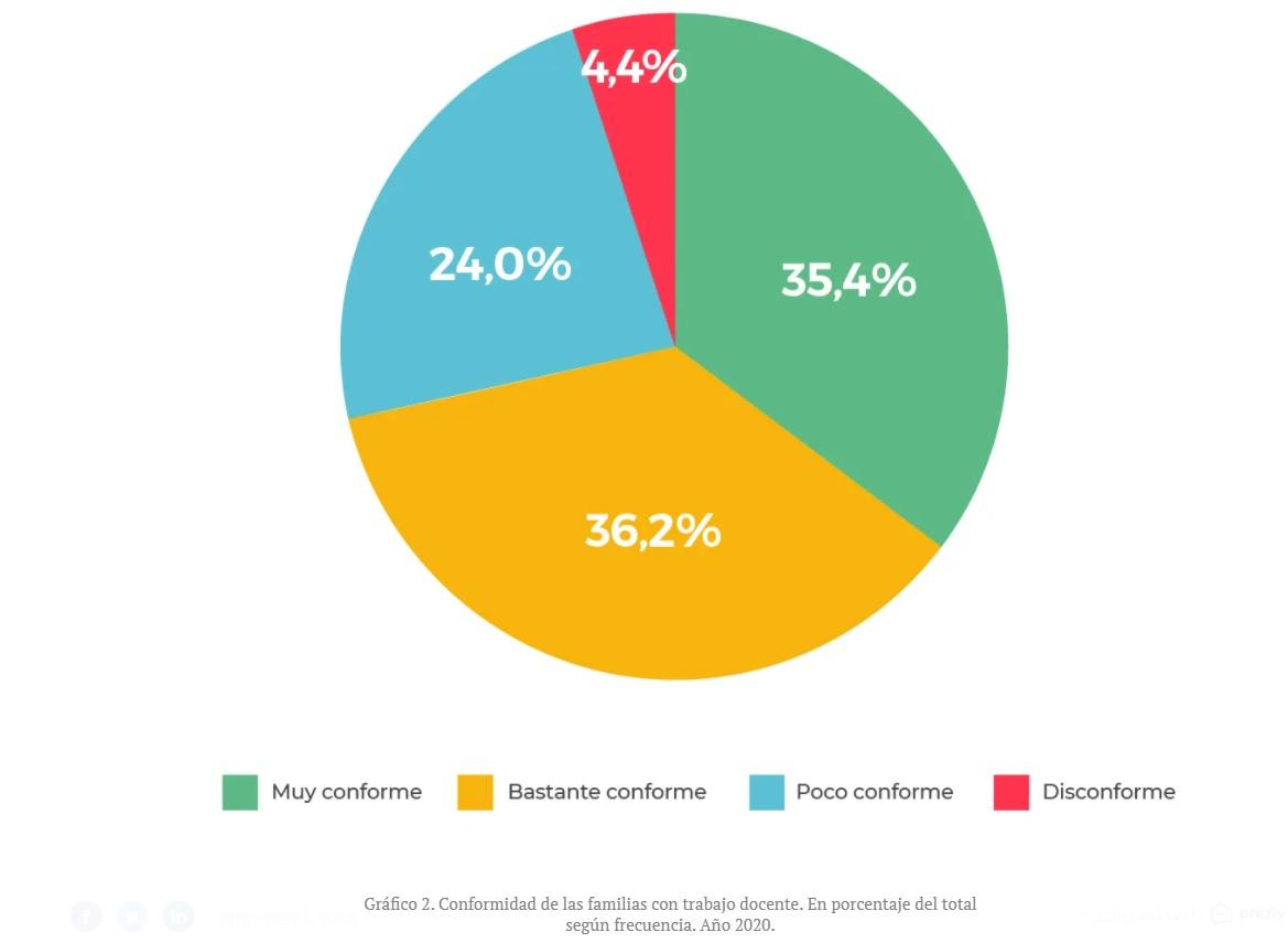 Un estudio nacional afirma que se perdieron aprendizajes por la cuarentena: ¿qué opinás?
