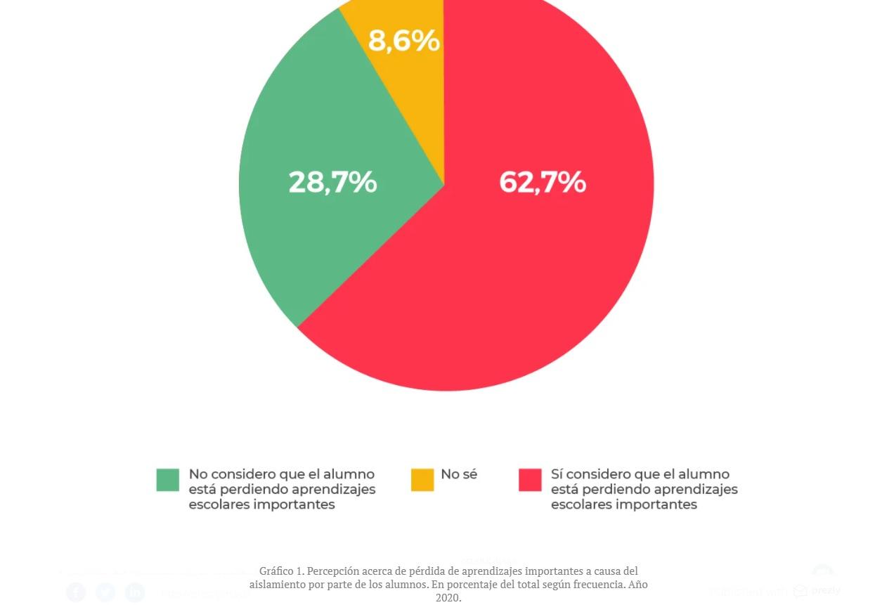 Un estudio nacional afirma que se perdieron aprendizajes por la cuarentena: ¿qué opinás?