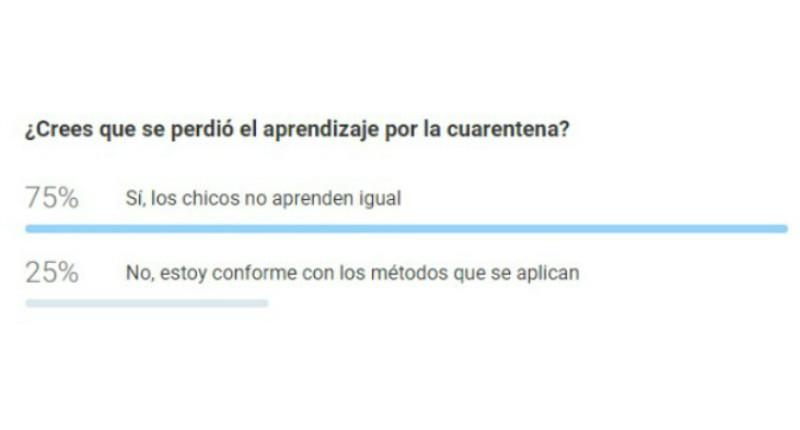Los tucumanos coinciden en que se perdieron los aprendizajes por la cuarentena