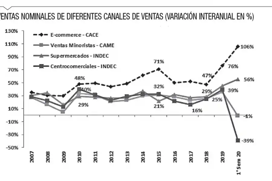 La cuarentena consolidó al e-commerce frente al comercio tradicional