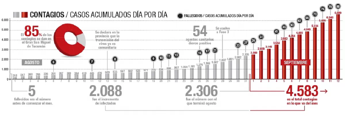 Nuevo récord de casos en Tucumán: confirmaron 549 contagios 