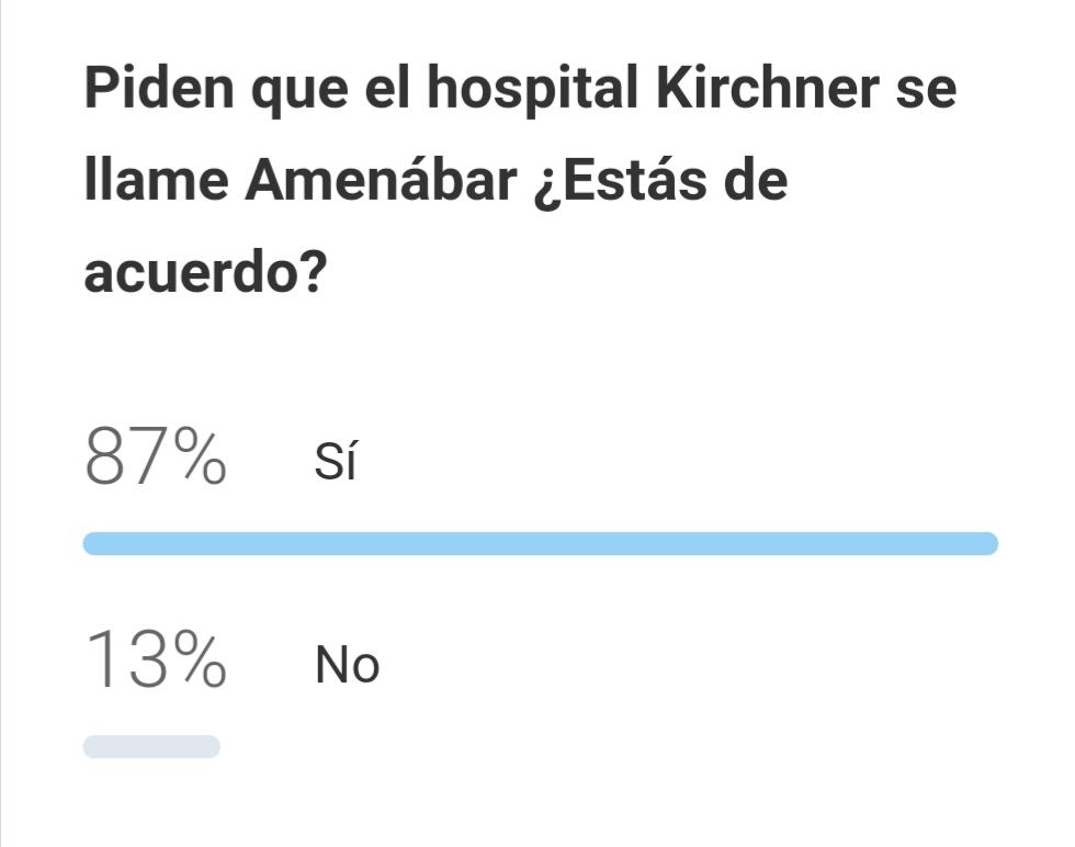 Hospital Kirchner o Amenábar: en una encuesta, la mayoría avaló el cambio de nombre 