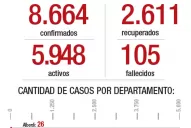 Evolución de los casos de covid-19 en la provincia