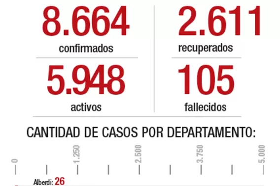 Con más de 8.600 casos y 105 fallecidos, el crecimiento no se detiene en Tucumán.