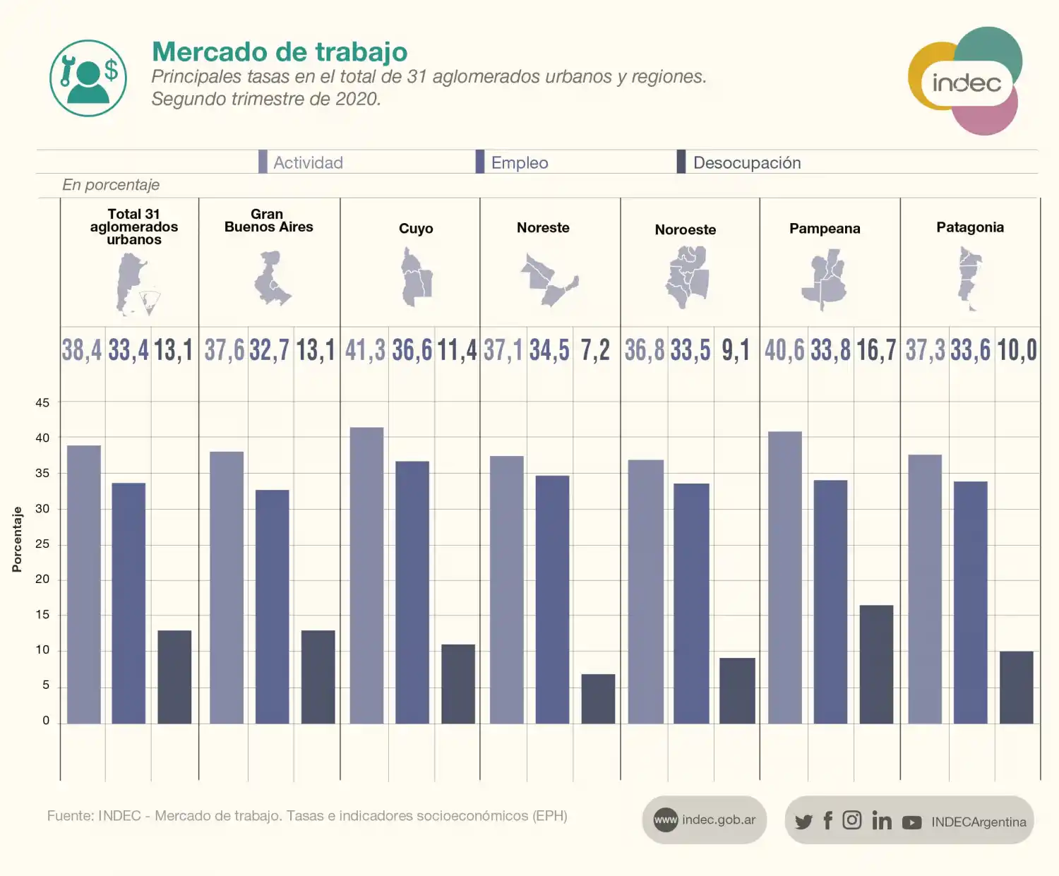 Sigue creciendo la desocupación y superó el 13% en el segundo trimestre del año