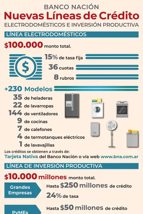 Cómo es el plan de créditos para comprar electrodomésticos y para inversión