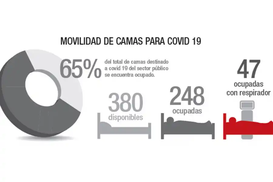 La ocupación de camas oscila entre el 65% y el 67%