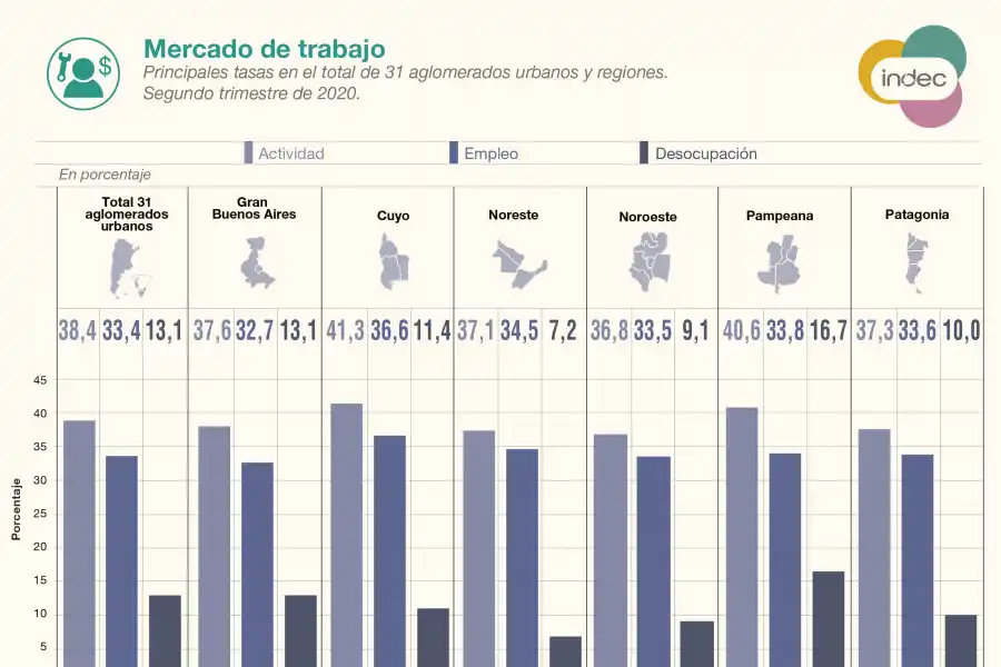 Sigue creciendo la desocupación y superó el 13% en el segundo trimestre del año