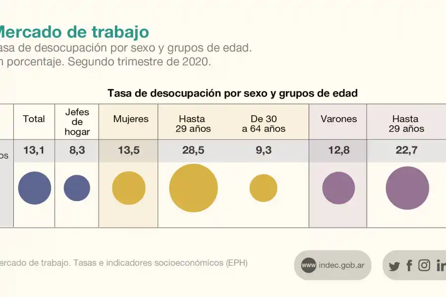 Sigue creciendo la desocupación y superó el 13% en el segundo trimestre del año