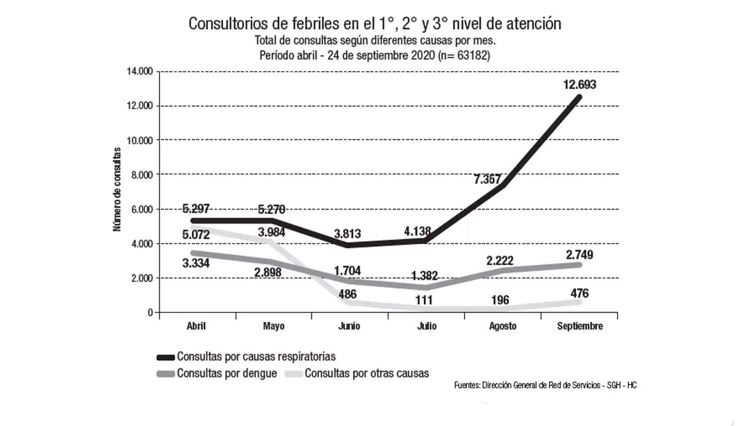 Estadísticas de cuadros febriles.