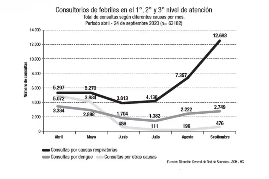Estadísticas de cuadros febriles.