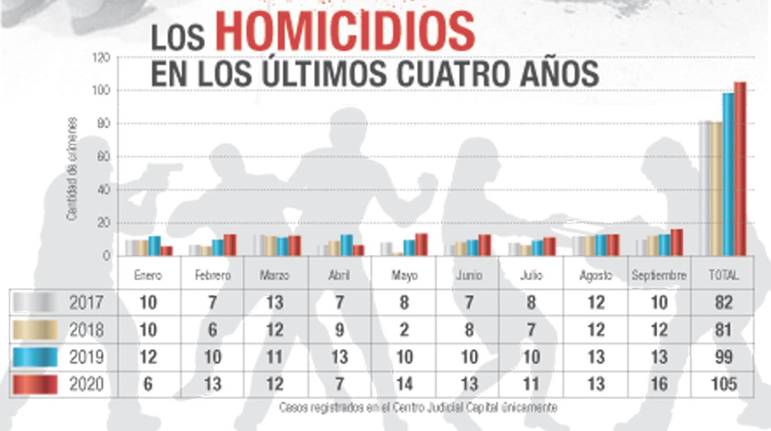Septiembre terminará siendo el mes con más homicidios registrados en los últimos siete años