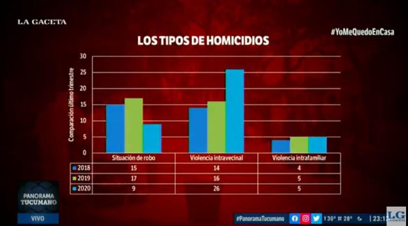 Año a año batimos récord en materia de homicidios, analizó Gustavo Rodríguez