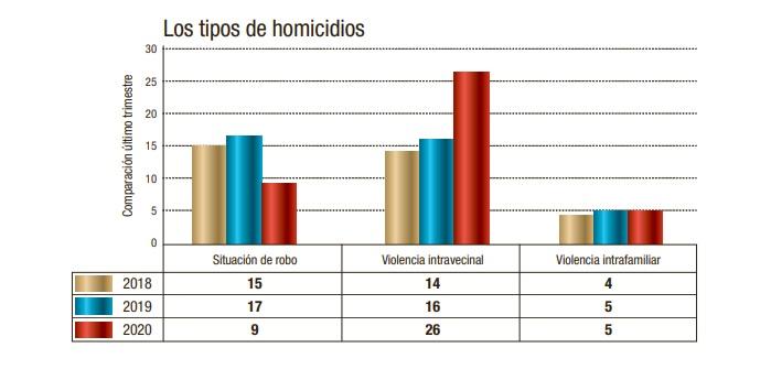 Se dispararon los homicidios intravecinales, pero bajaron los crímenes en situación de robo
