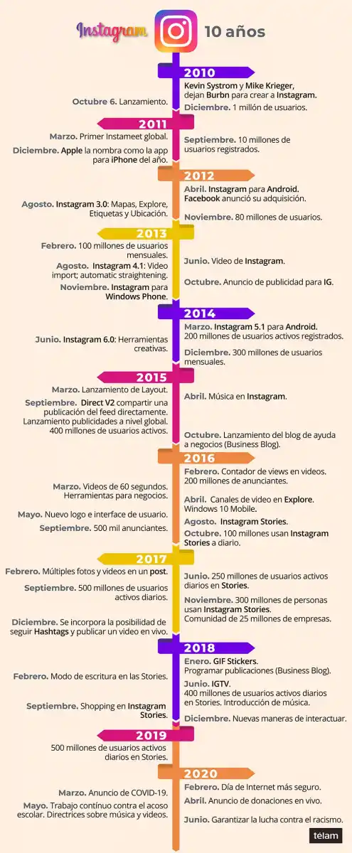 Instagram llegó a su décimo aniversario: de fotos de cachorritos a una app para el comercio mundial