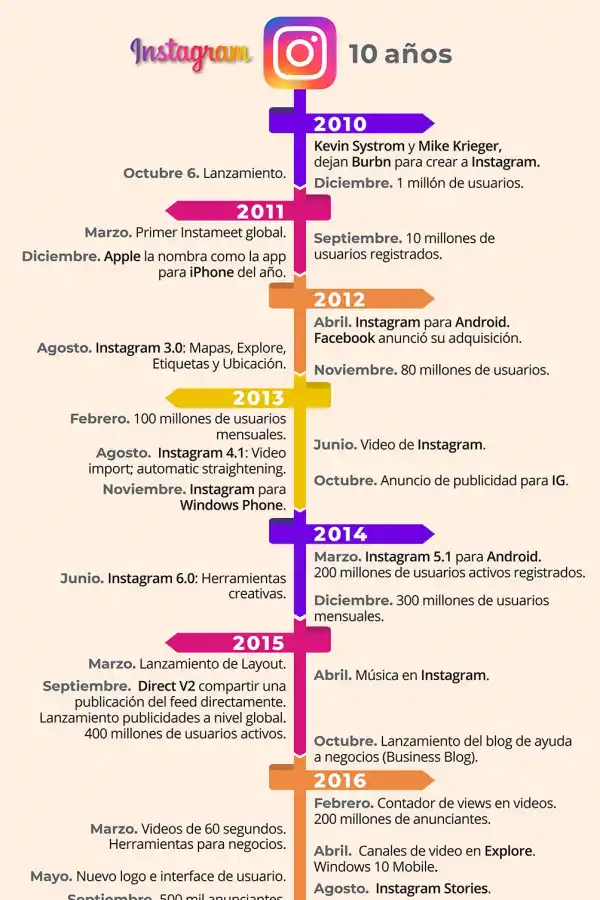 Instagram llegó a su décimo aniversario: de fotos de cachorritos a una app para el comercio mundial