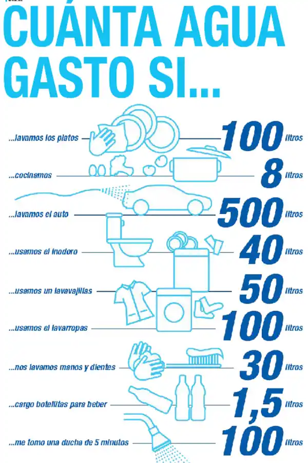 Cuánta agua se gasta en el hogar