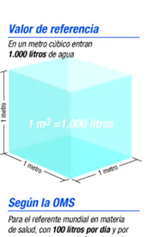 Cuánta agua se gasta en el hogar