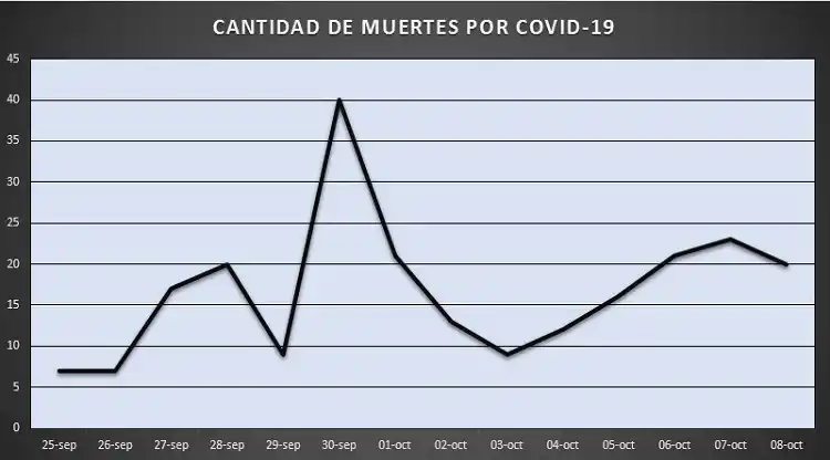 “Estamos en una meseta en cuanto a la cantidad de casos positivos, afirmó Chahla