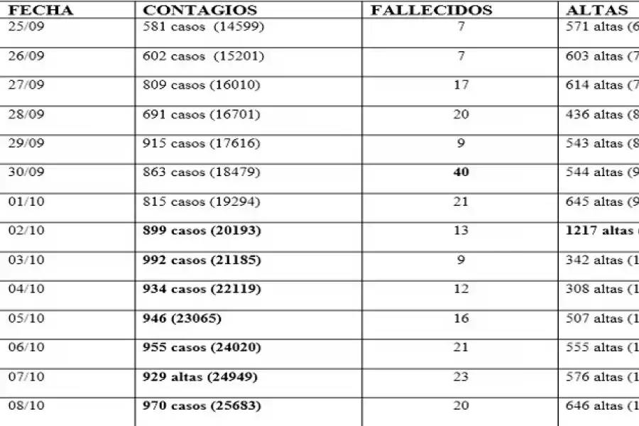 “Estamos en una meseta en cuanto a la cantidad de casos positivos, afirmó Chahla