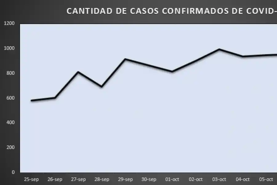 “Estamos en una meseta en cuanto a la cantidad de casos positivos, afirmó Chahla