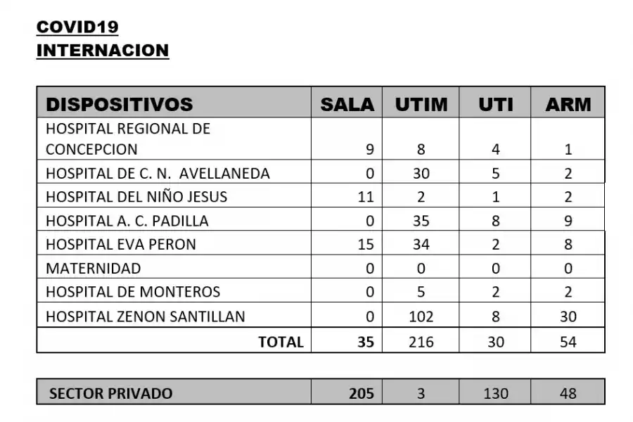 Tucumán registró 11 nuevas muertes por covid-19 y sumó 688 casos durante las primeras horas del viernes