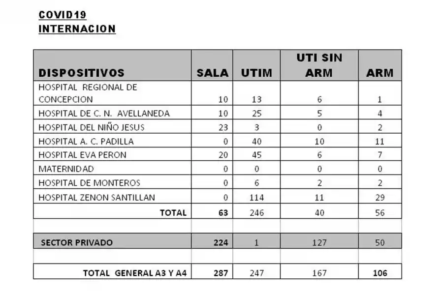 Tucumán sumó seis nuevas muertes por coronavirus